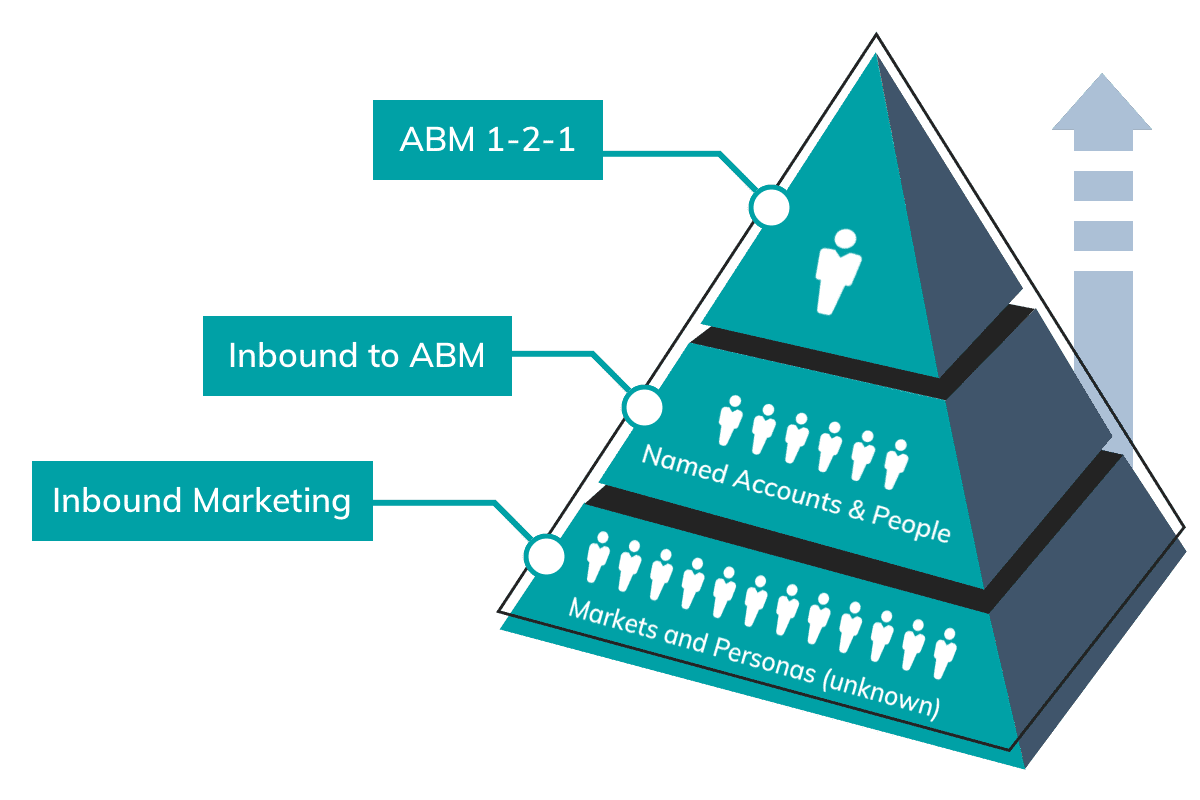 Base account. Account based marketing для b2b. Маркетинг ключевых клиентов ABM. ABM marketing. ABM маркетинг инструменты.