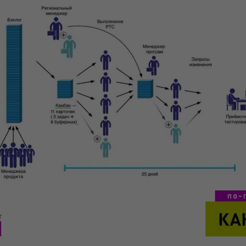 Канбан-доска. Что на ней написано и как с ней работать?