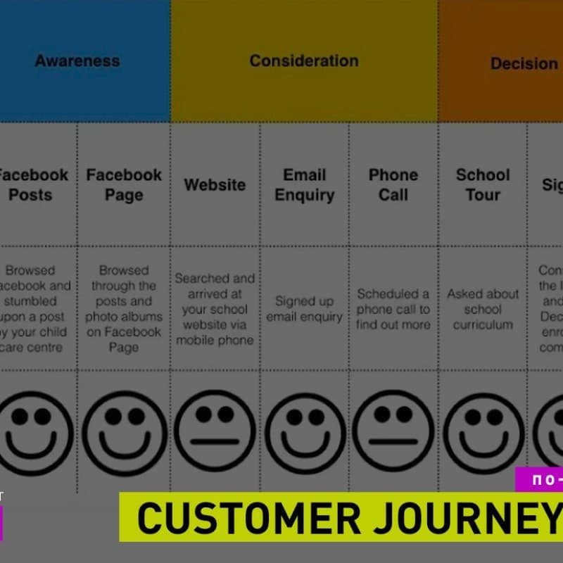 Customer Journey Map для IT-Маркетологов, Продавцов и собственников бизнеса. Кейсы и примеры