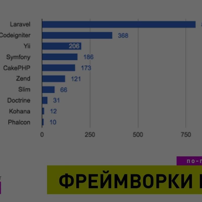 Что должен знать IT-Рекрутер о фреймворках PHP