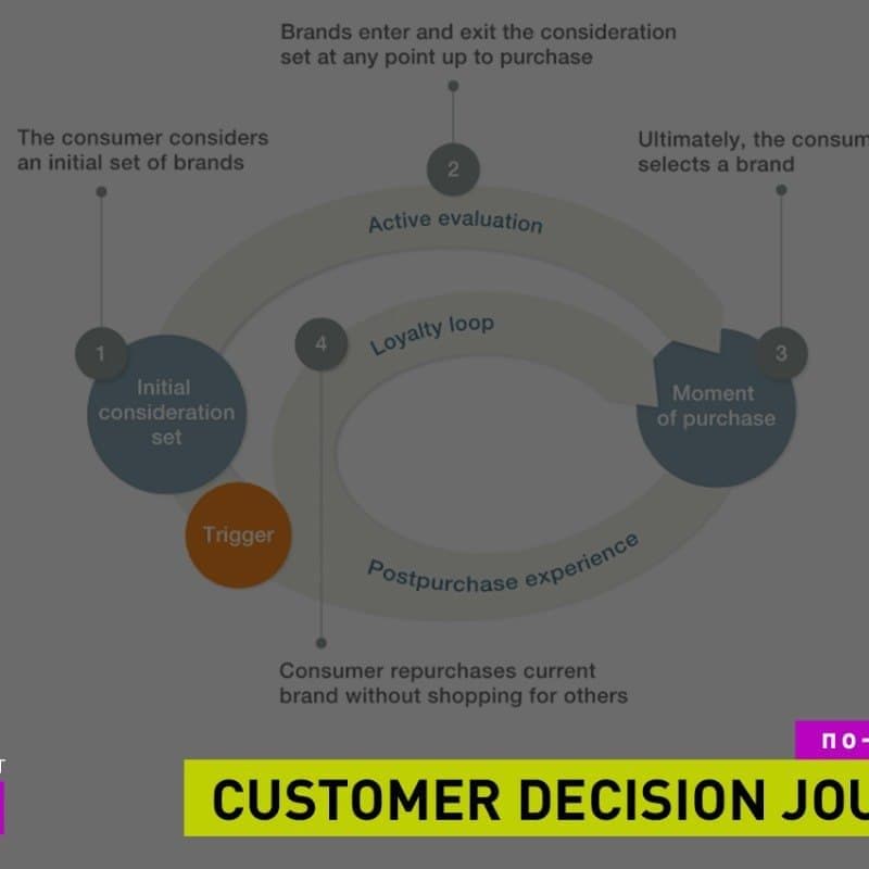 Consumer decision journey — путь клиента от отсутствия потребности в продукте до его приобретения, а нередко и после этого приобретения.
