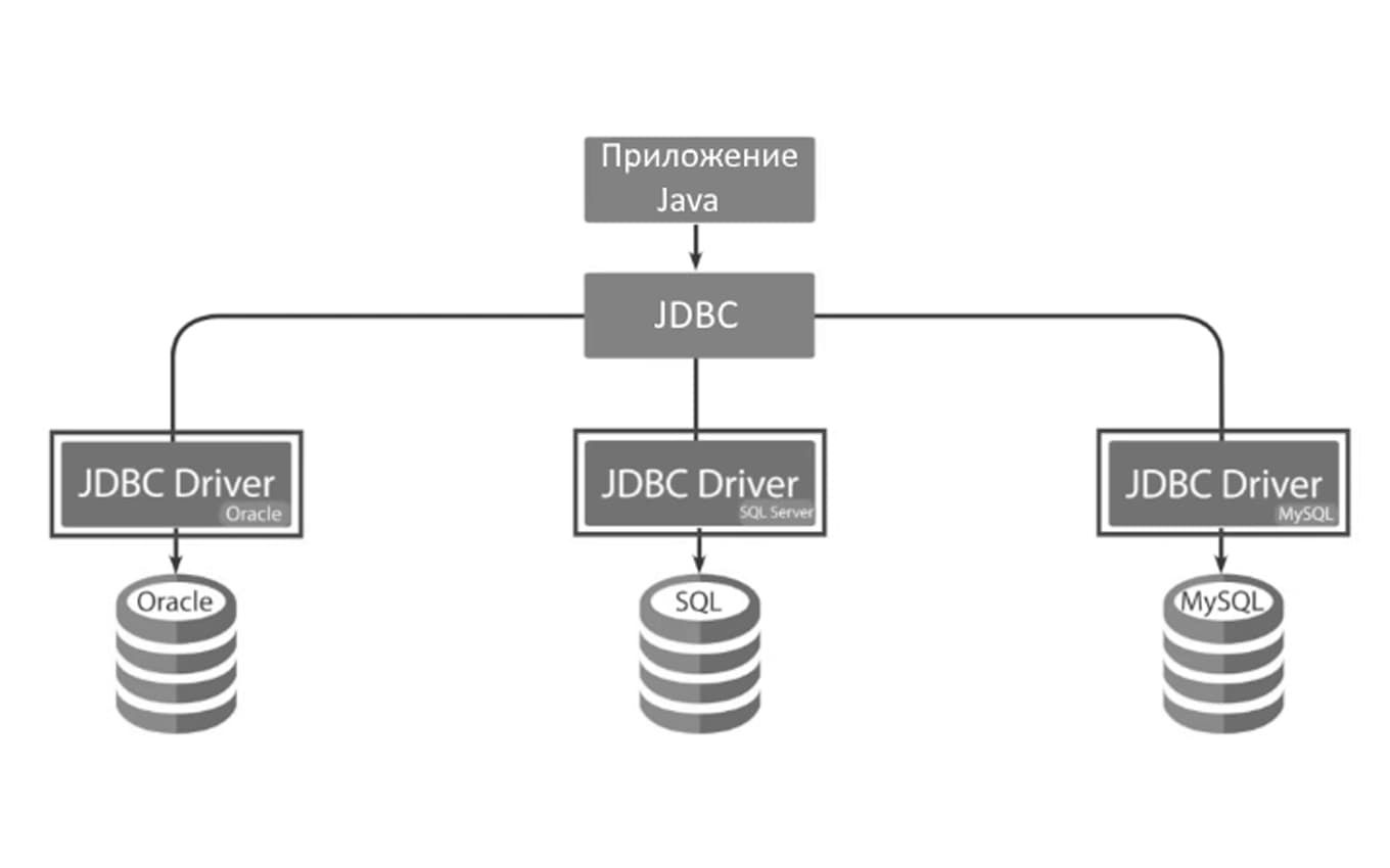 Linux odbc. Java база данных. JDBC java и базы данных. Базы данных на джава. База данных на джаве.