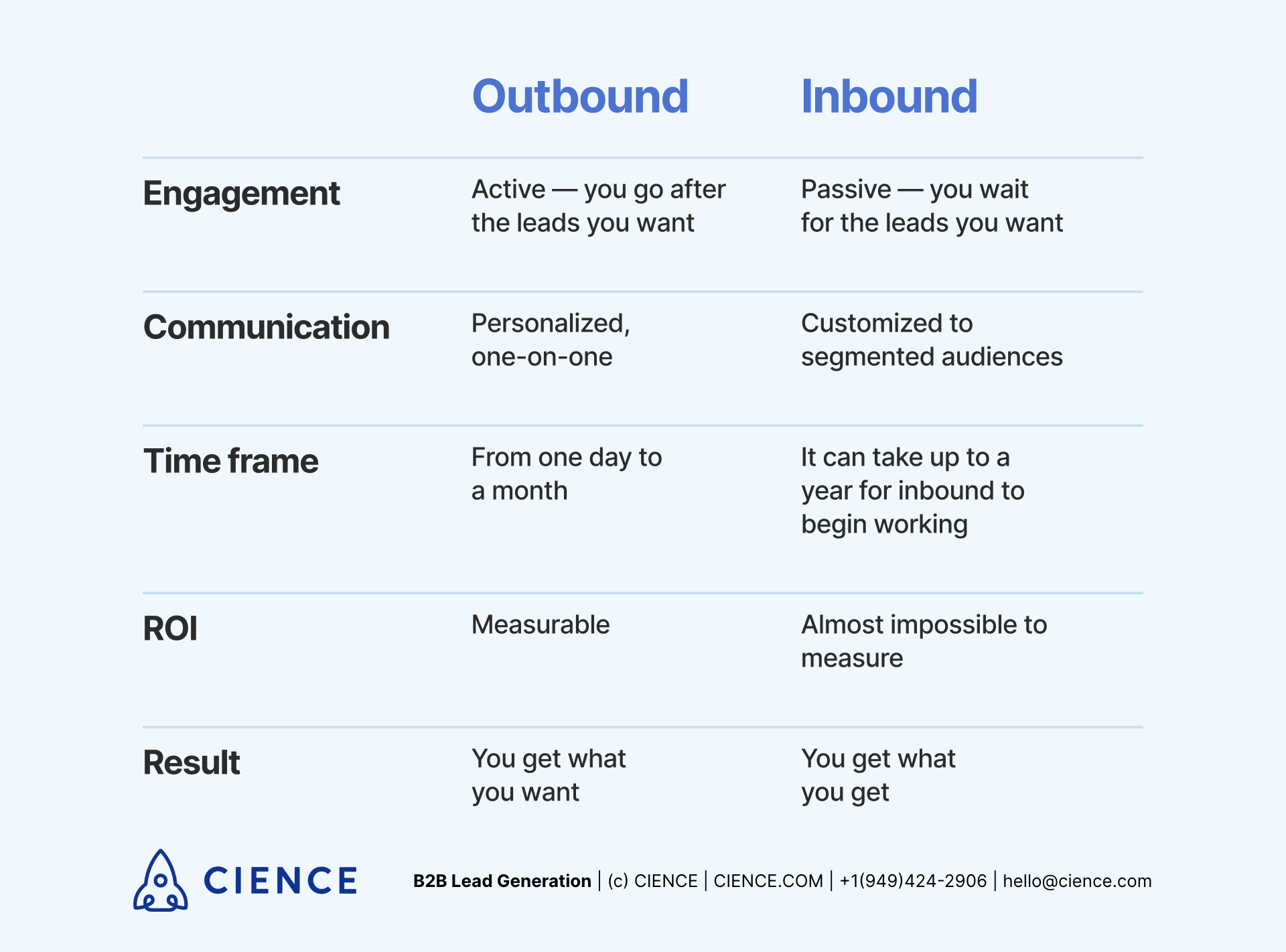 Outbound & Inbound-лидогенерация в IT-продажах. Тактики, процессы,  автоматизация - skademy.by