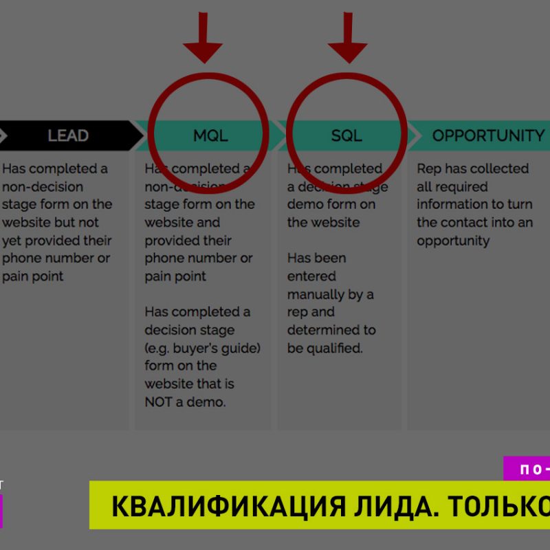 Квалификация лидов в IT-Продажах. BANT, ANNUM, FAINT, MEDDIC и другие методы