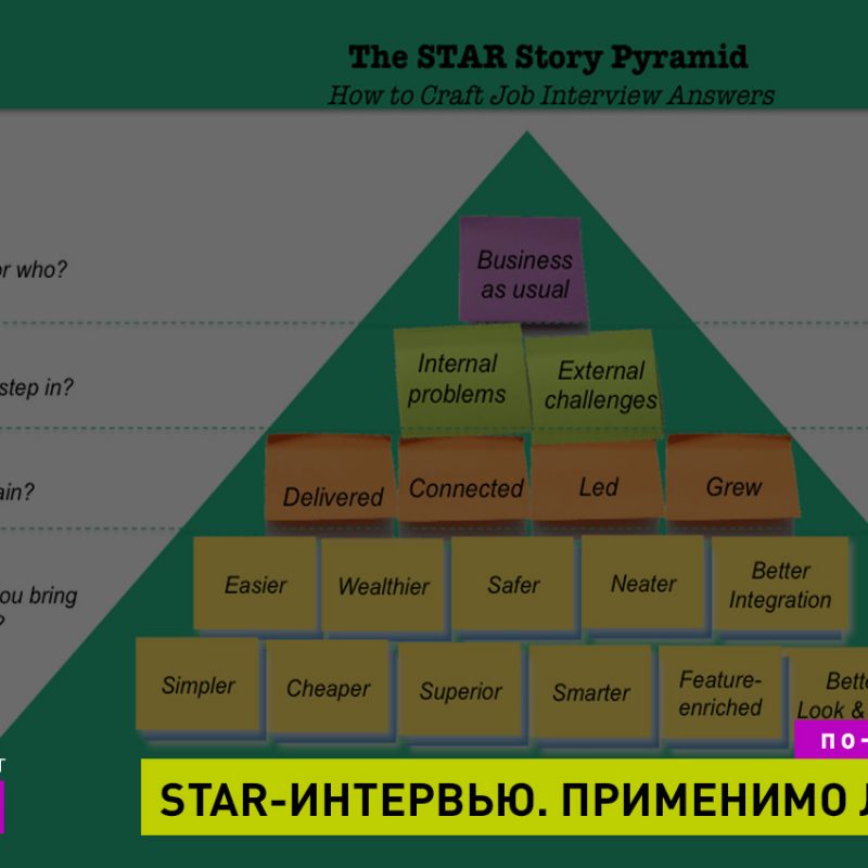 Star-Интервью для оценки программиста на собеседовании