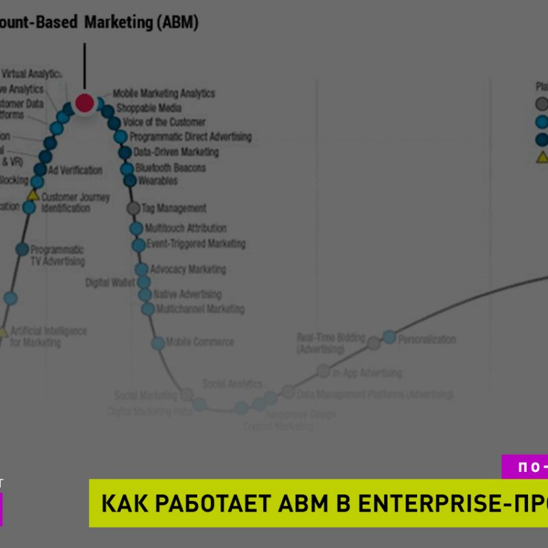 ABM-Маркетинг при B2B-Продажах корпорациям